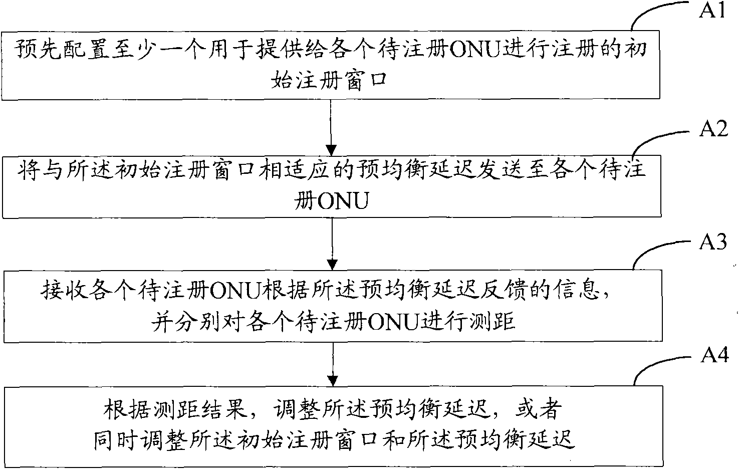 Method, system and device for adjusting register window of passive optical network (PON)