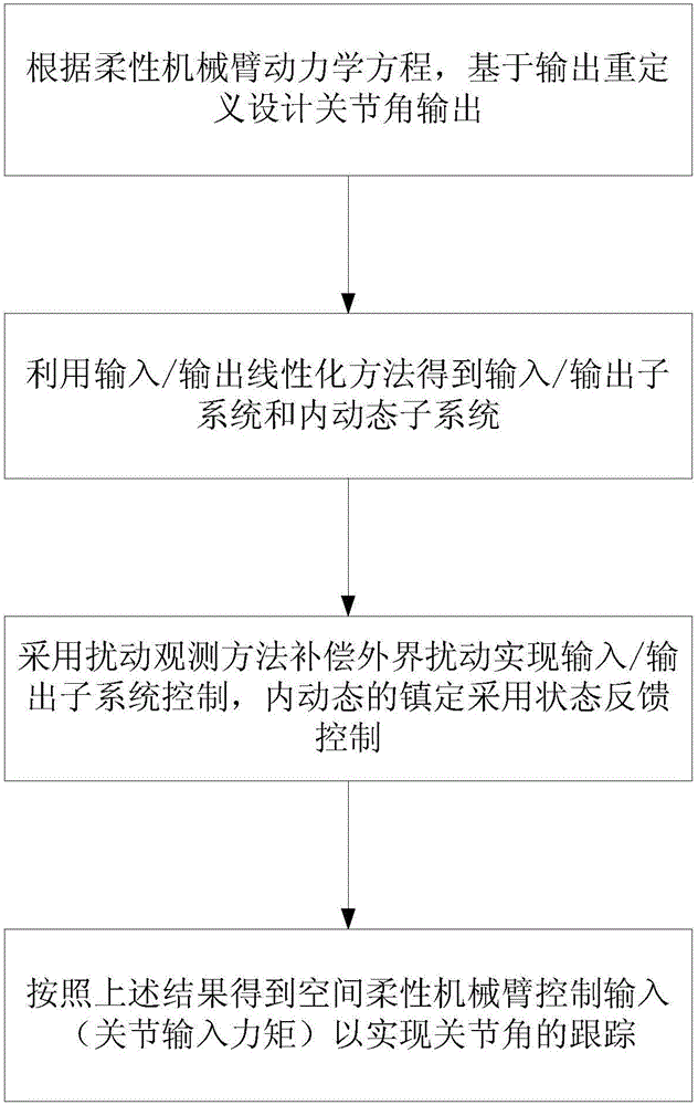 Disturbance observation control method for flexible mechanical arm with external disturbances