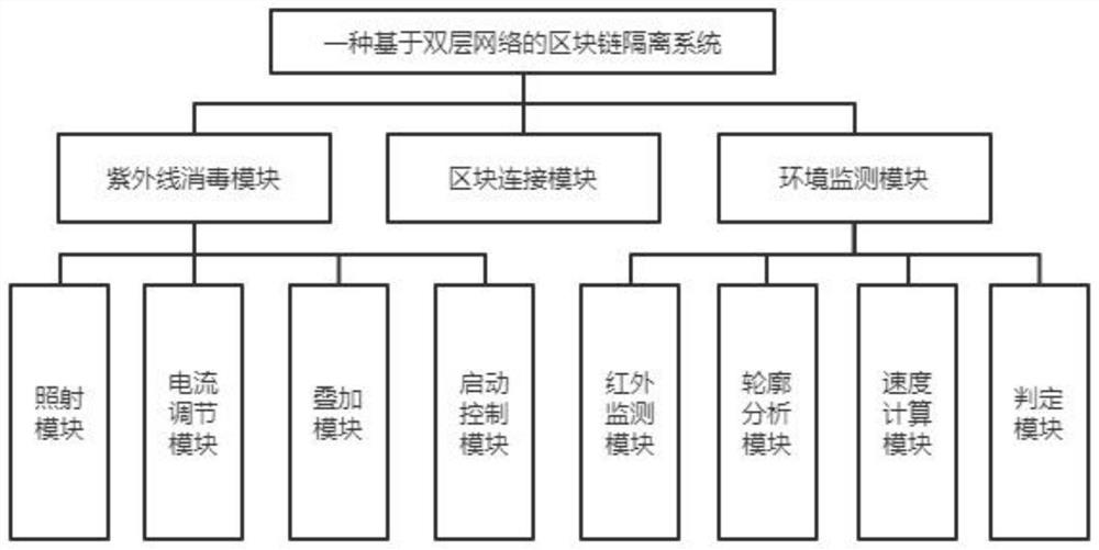 Block chain isolation system based on double-layer network