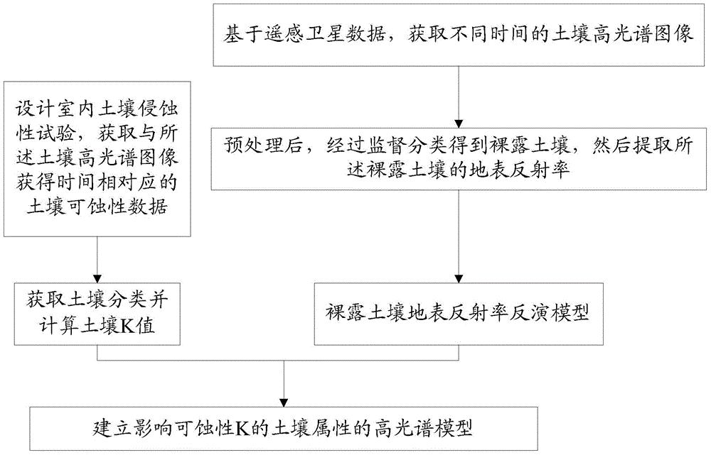 Technical method for high-spectrum identification of soil property