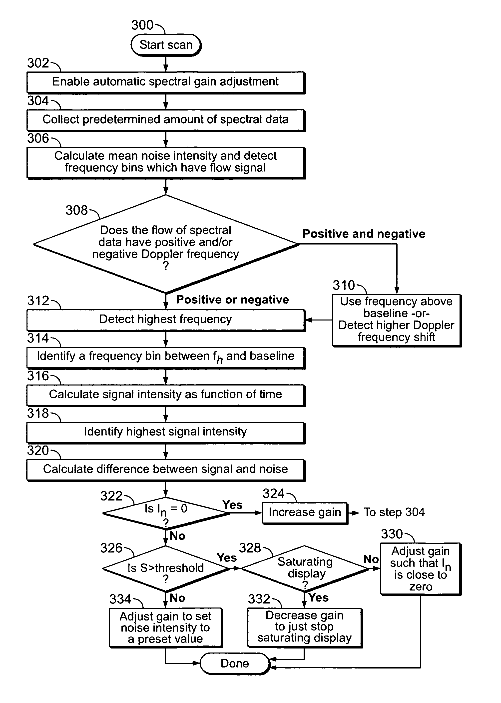 Method and apparatus for automatically adjusting spectral doppler gain