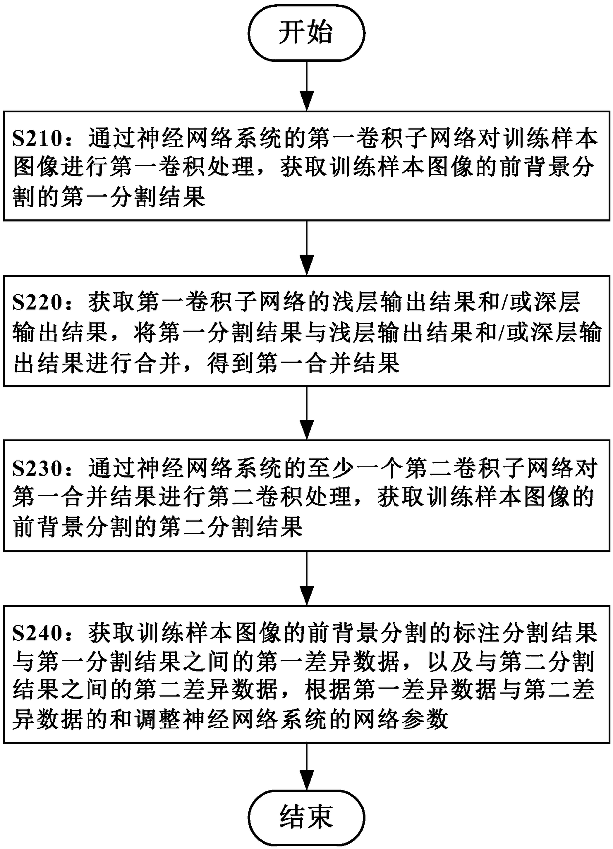 Neural network training and image processing methods and devices, computer readable storage medium and electronic equipment