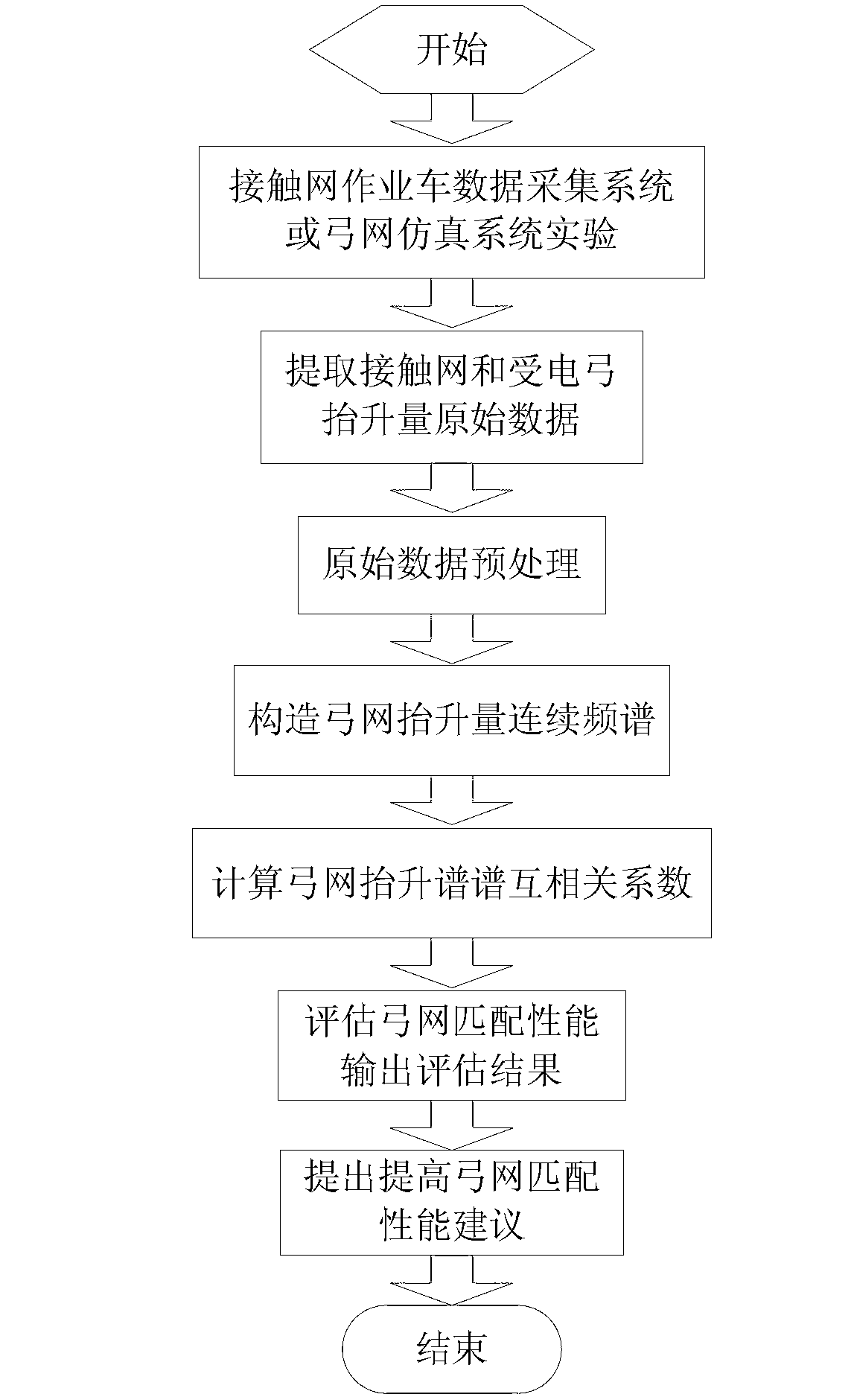 Evaluation method for pantograph-catenary matching performance of spectral cross-correlation coefficient