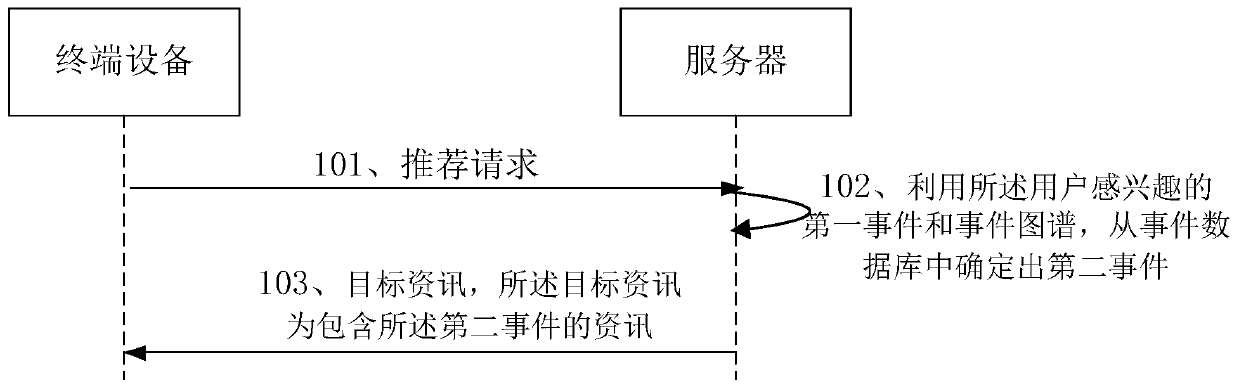 Information recommendation method and device