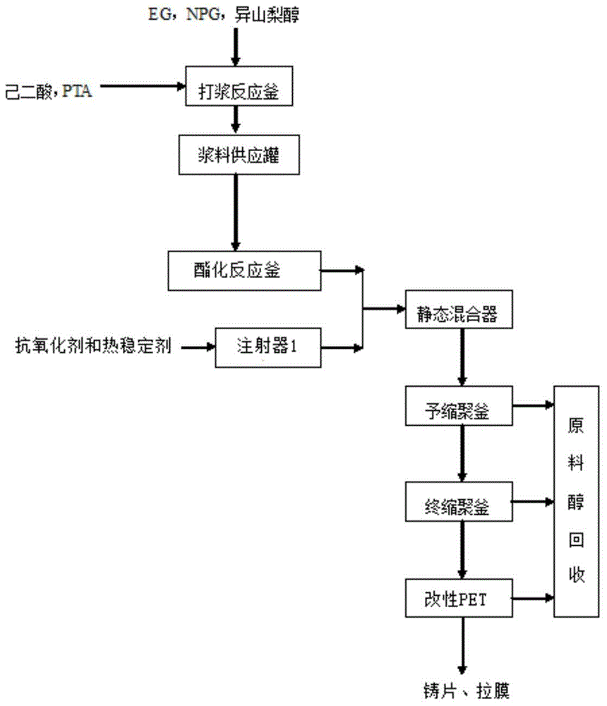 Modified PET (polyethylene terephthalate) copolymer for high-toughness heat-shrinkable film and preparation method of modified PET copolymer