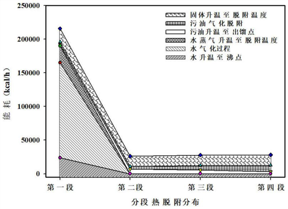 Energy consumption balance calculation method for oil-contaminated soil segmented thermal desorption treatment process and application thereof