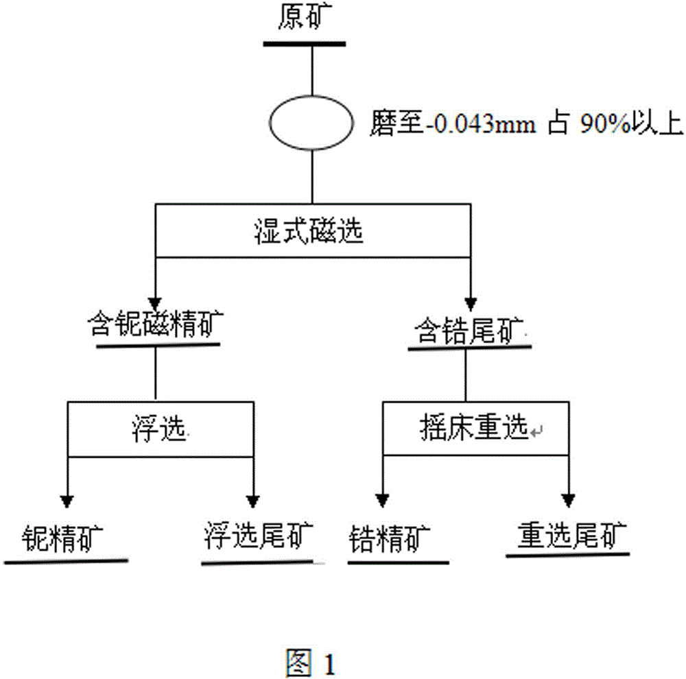 Niobium-zirconium ore mineral separation method