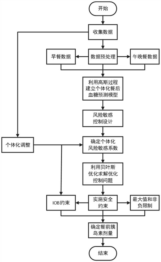 An individualized decision-making system for preprandial insulin dose based on Gaussian process