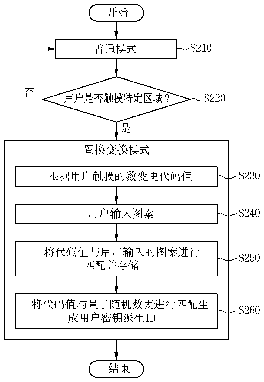 System for preventing smudge and shoulder surfing attacks on mobile device and user pattern authentication method