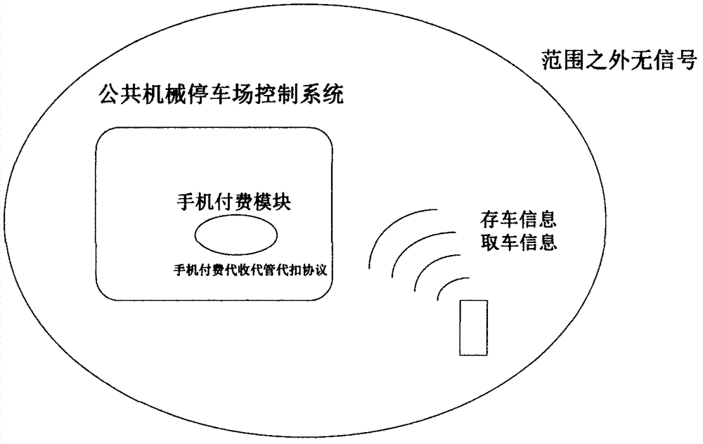 Multistorey parking garage cellphone payment module