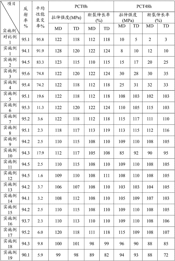 Hydrolysis-resistant white reflective polyester thin film and preparation method thereof