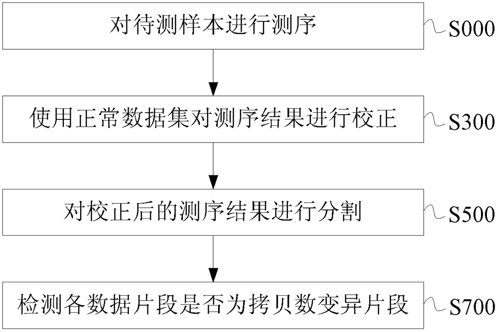 Method and device for detecting chromosomal aberrations