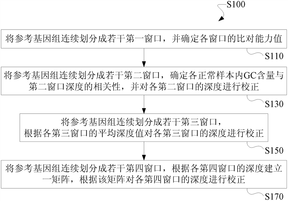 Method and device for detecting chromosomal aberrations