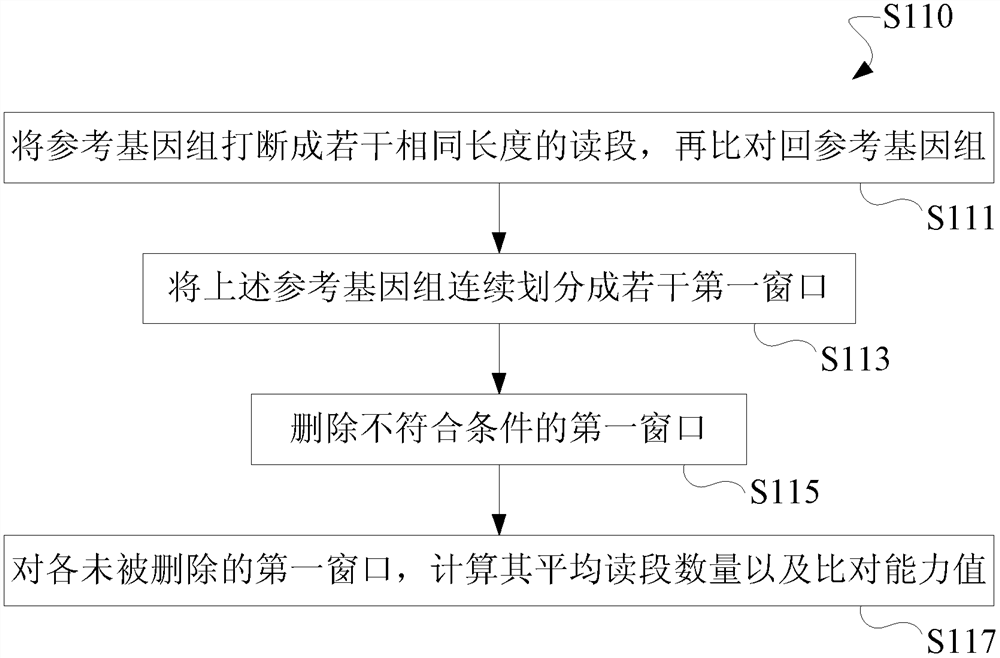 Method and device for detecting chromosomal aberrations