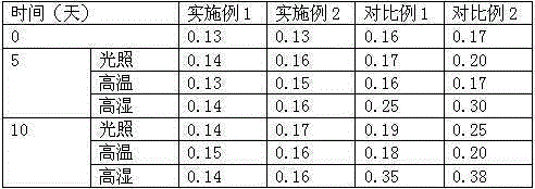 Stable lenvatinib pharmaceutical composition and preparation method thereof