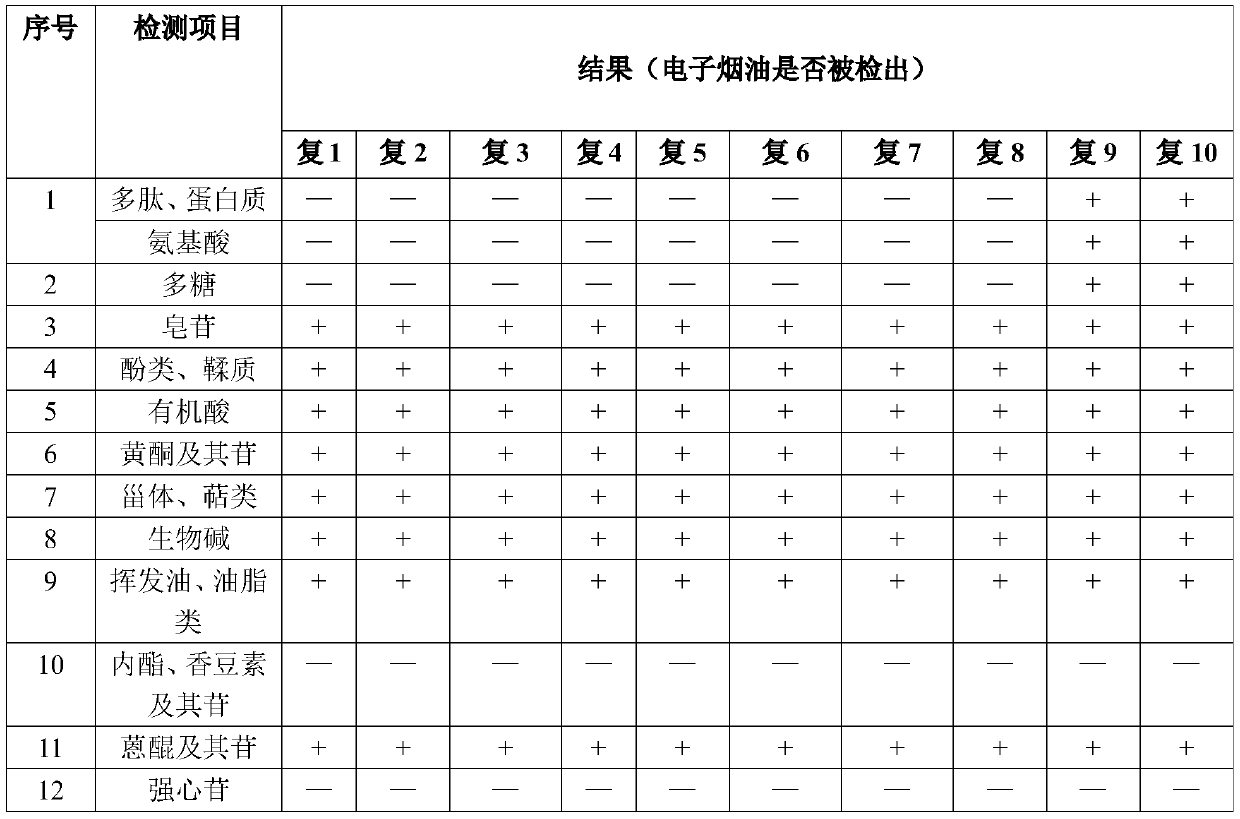 Preparation method of compound plant extract capable of promoting salivation and increasing moisture and cold extraction electronic cigarette oil