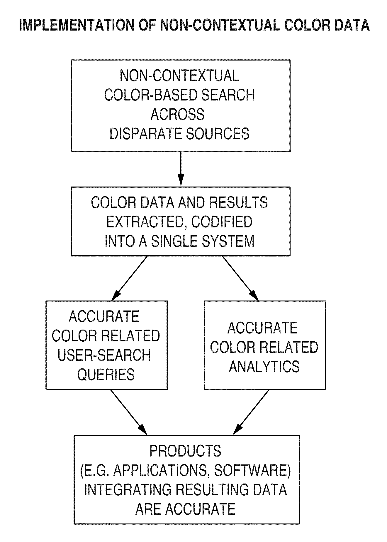 Digital Marketing Platform With Formatted Advertising Feature Coupled To Normalized Inventory Management System and Supply Chain Management System Feeds