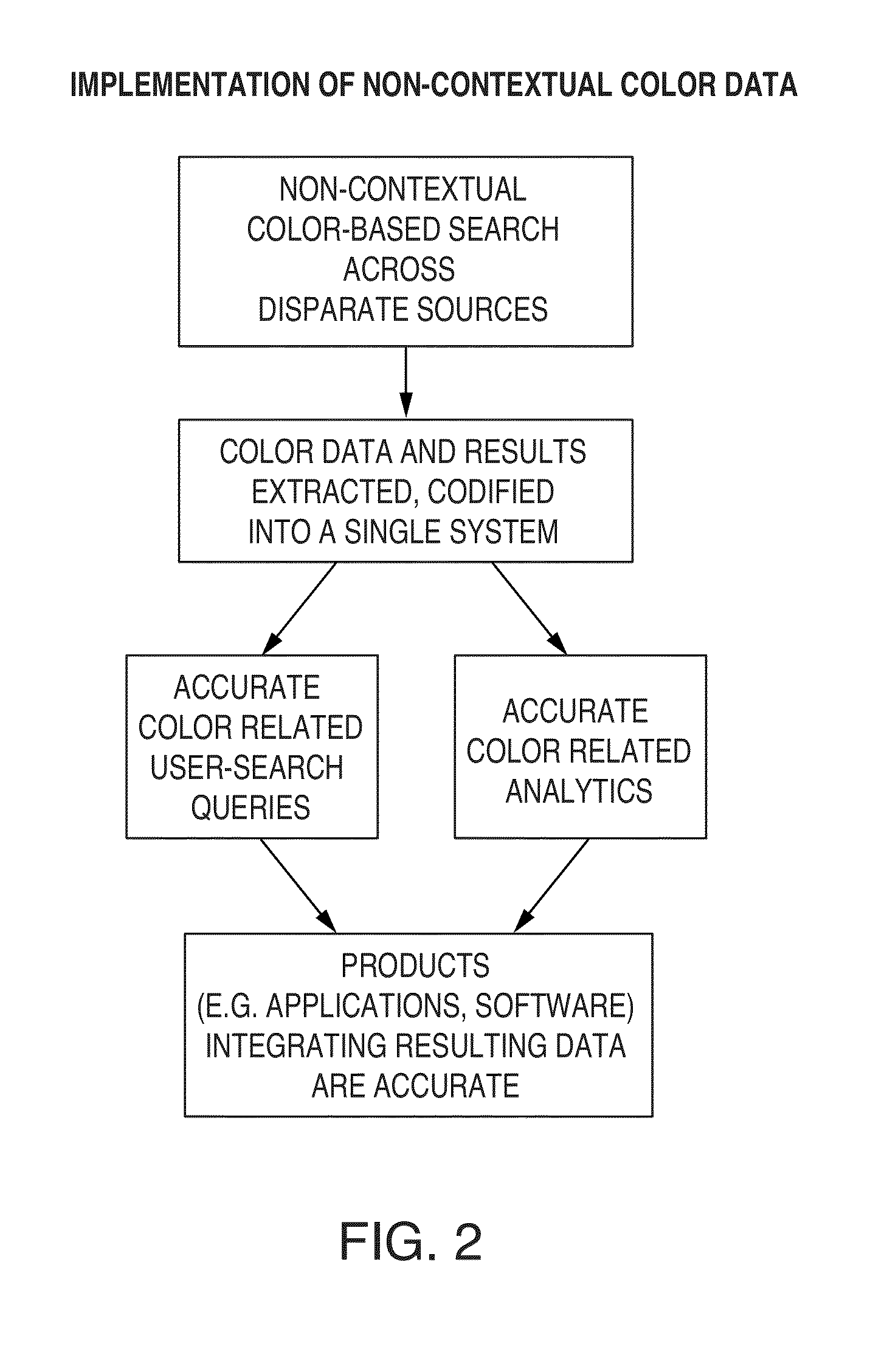 Digital Marketing Platform With Formatted Advertising Feature Coupled To Normalized Inventory Management System and Supply Chain Management System Feeds