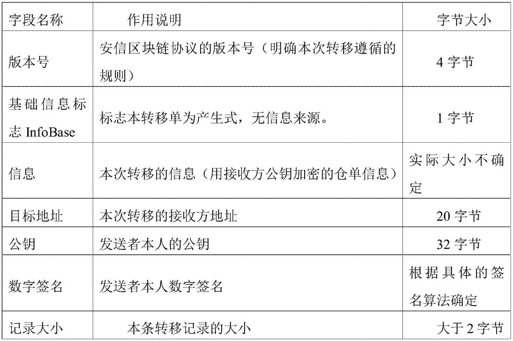 Warehouse receipt transaction security enhancing method in warehouse receipt system based on blockchain