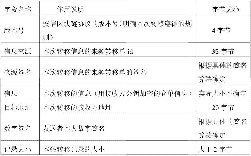 Warehouse receipt transaction security enhancing method in warehouse receipt system based on blockchain