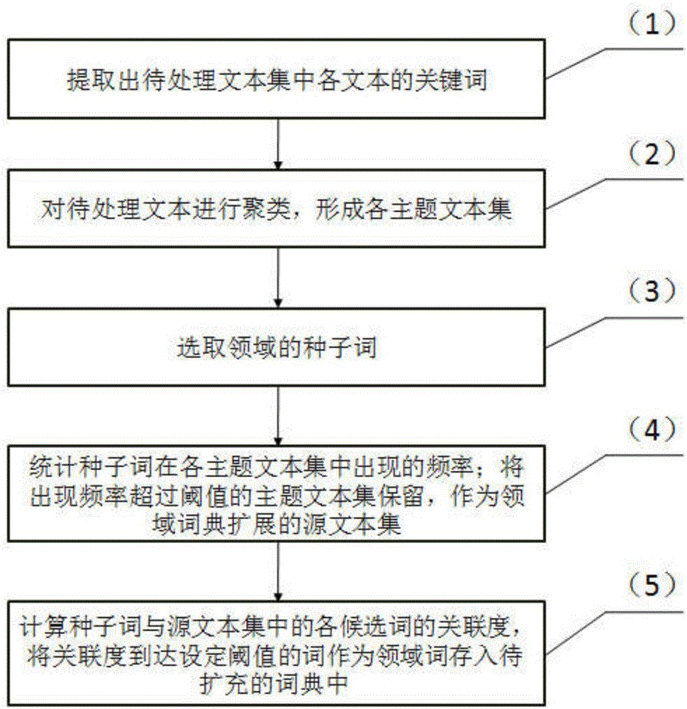 Construction method of domain dictionary