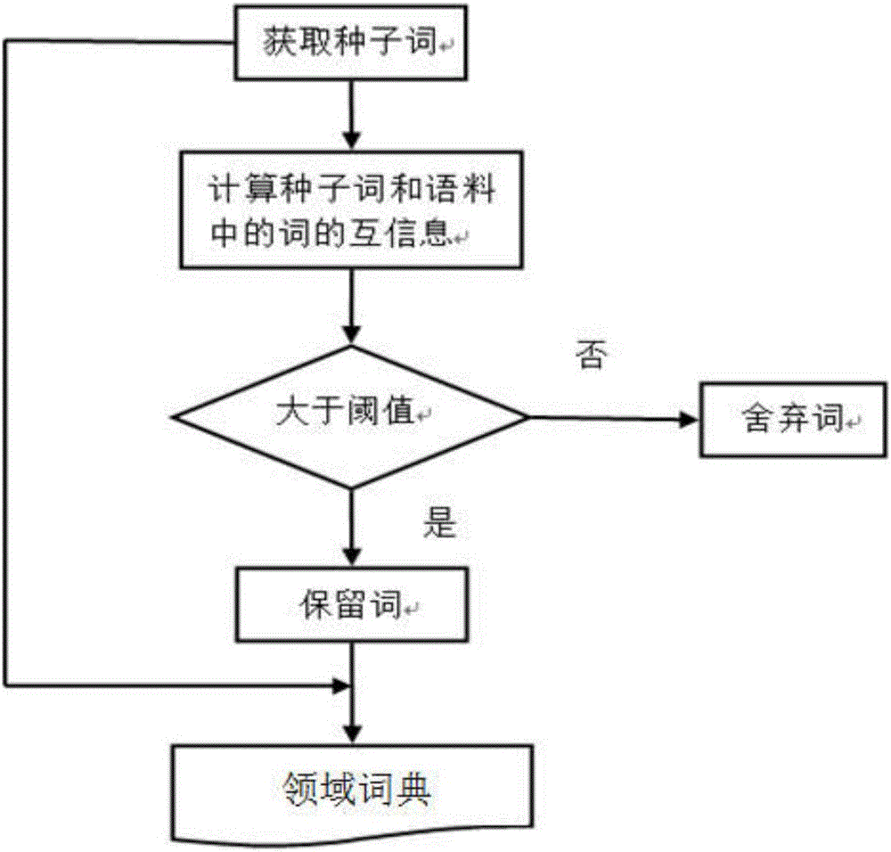 Construction method of domain dictionary