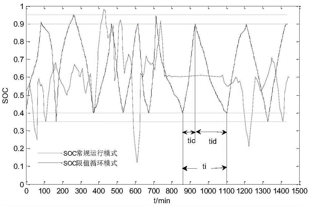 An optimal control method for energy storage system with variable progressive step and expected output