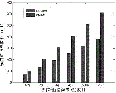 A virtual mimo communication strategy for wireless sensor networks based on cooperative groups