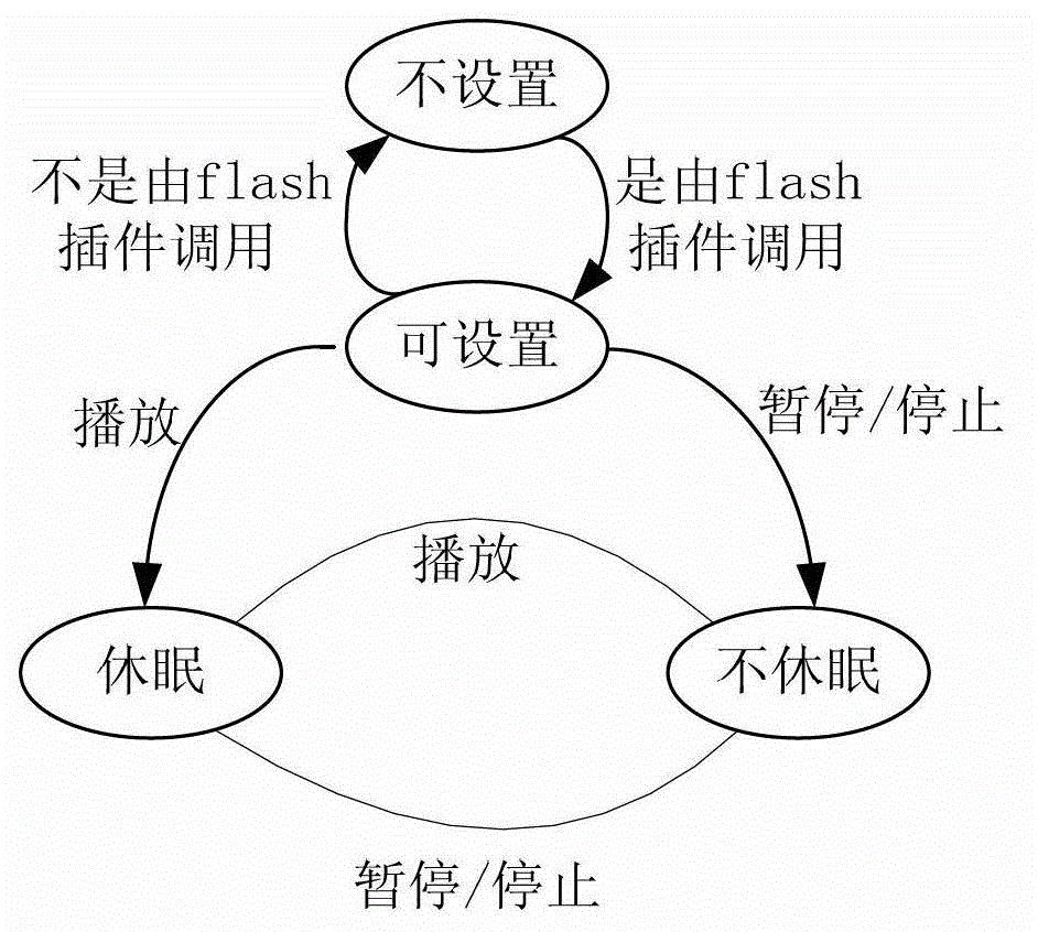 Method and system for controlling sleep during playing of online video