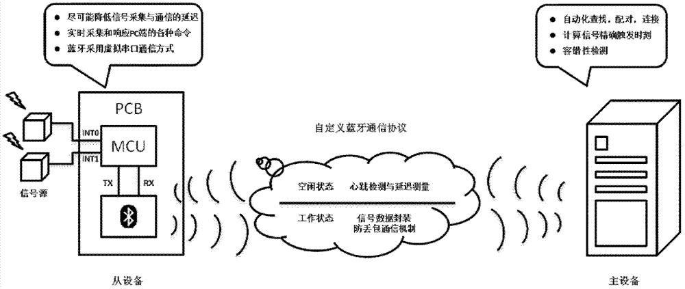 High fault tolerance real-time signal acquisition system based on Bluetooth communication