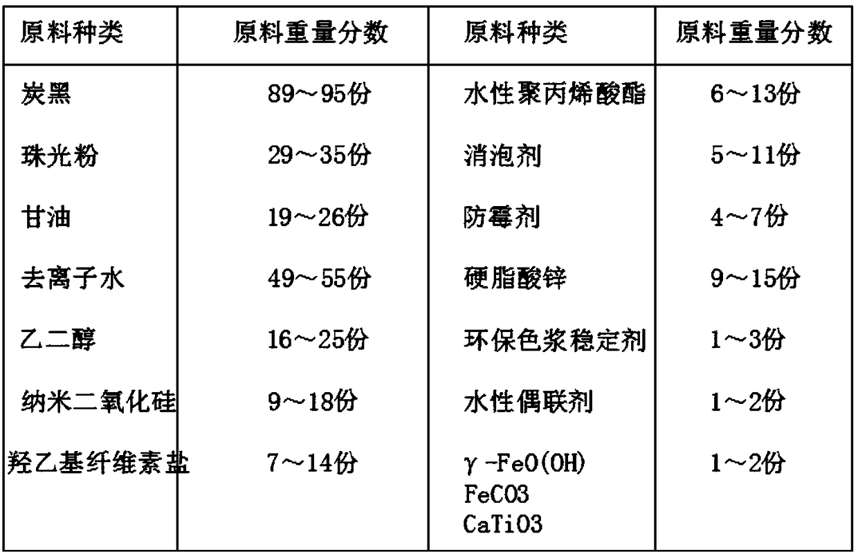 Water-based carbon-black environment-friendly color paste