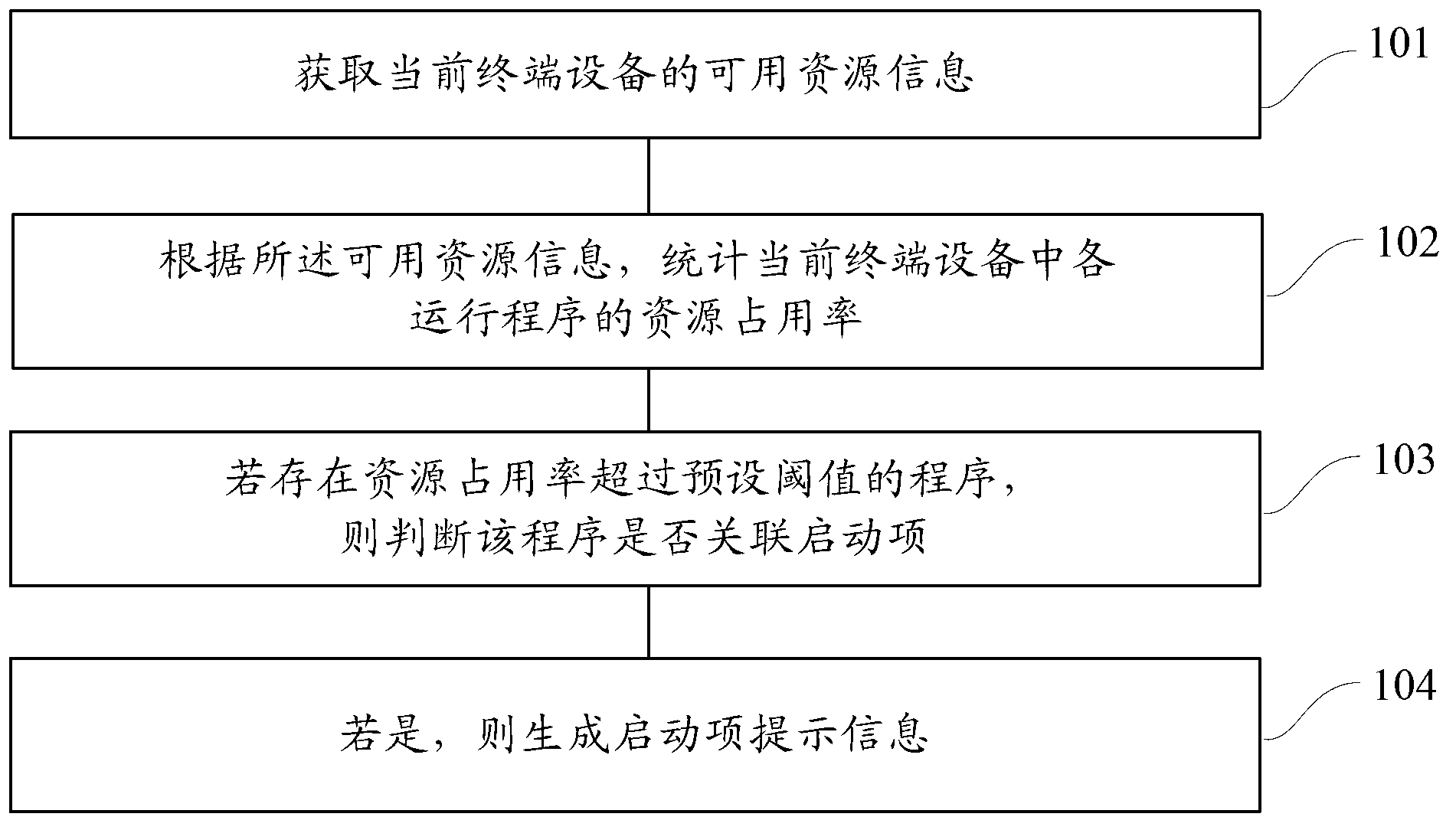 Method and device for detecting starting items in terminal equipment