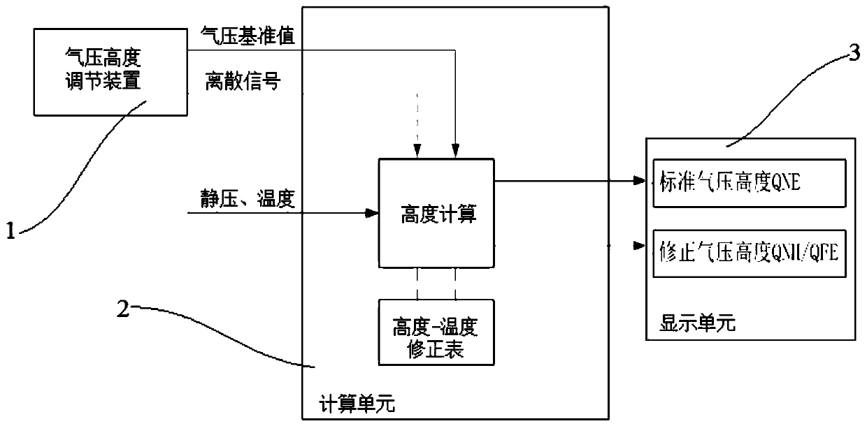 Pressure altitude generation device and operation method thereof