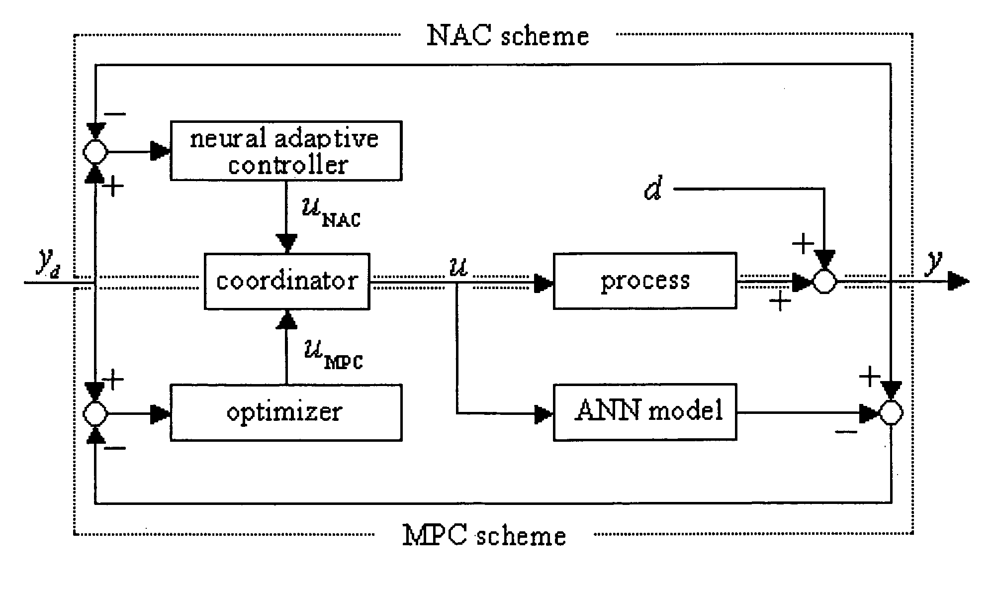 Process controlling method with merged two-control loops