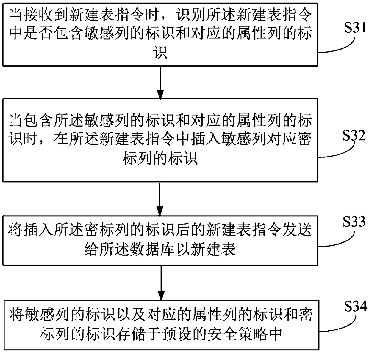 A method, device and system for database security level flag security gateway operation