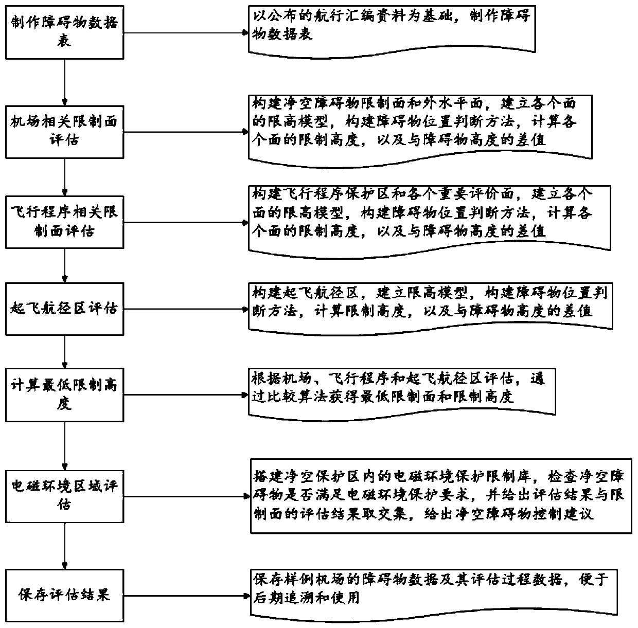 Standardized control and evaluation method and device for airport clearance obstacles