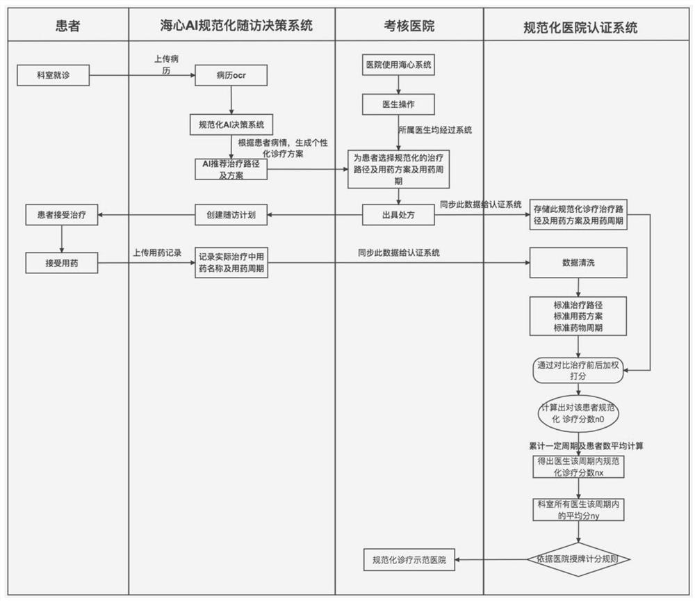 Standardized diagnosis and treatment center authentication assessment system based on AI diagnosis and treatment follow-up visit system