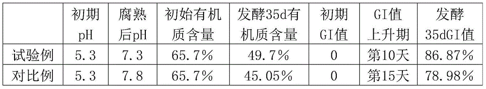 Bulking agent for fermentation of organic fertilizer and preparation method of bulking agent