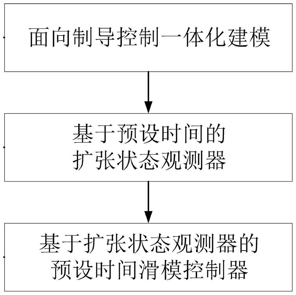 Aircraft guidance and control integrated design method based on preset time sliding mode