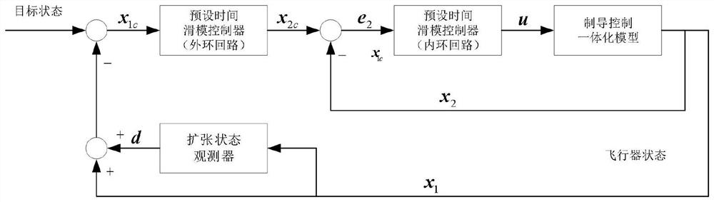 Aircraft guidance and control integrated design method based on preset time sliding mode