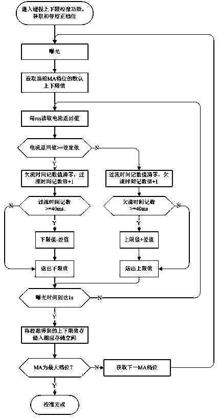 Self-calibration method of upper and lower limits of X-ray tube fluoroscopy filament current