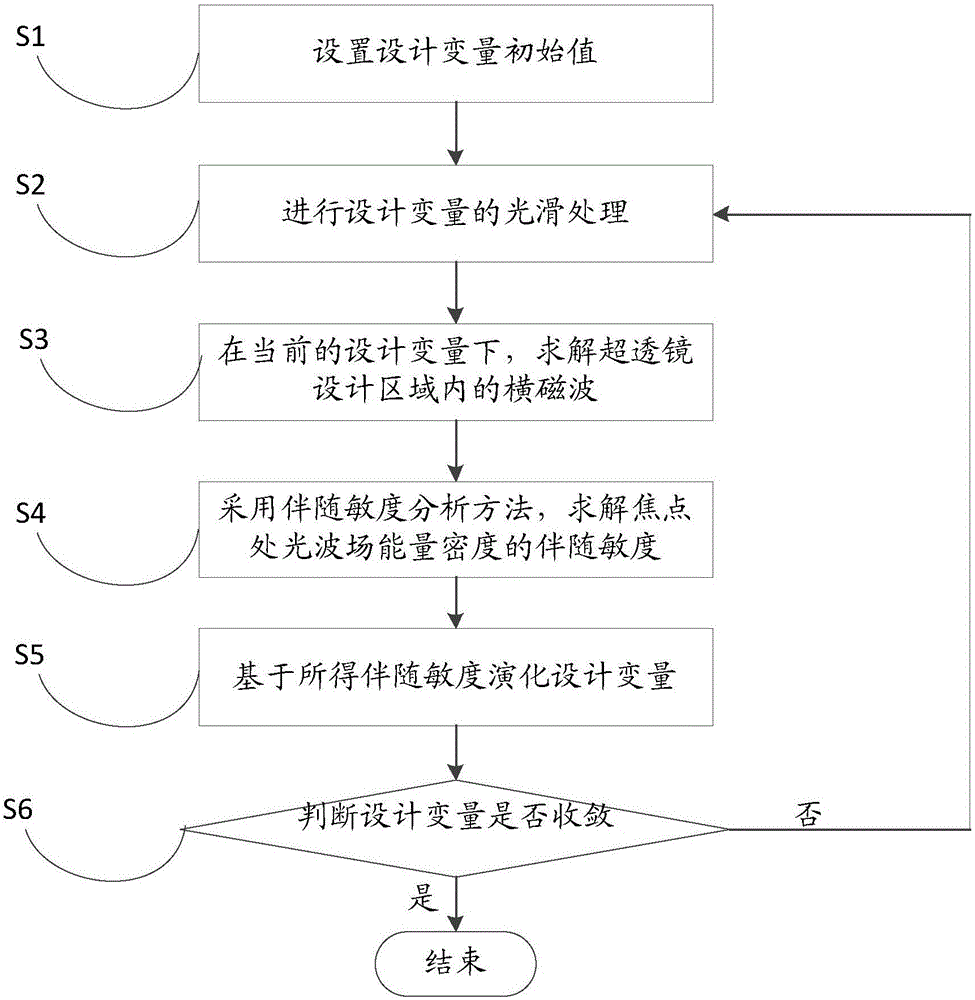 Concentric annular type topological super lens, method for acquiring structure thereof and manufacturing method