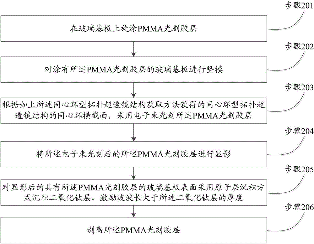 Concentric annular type topological super lens, method for acquiring structure thereof and manufacturing method