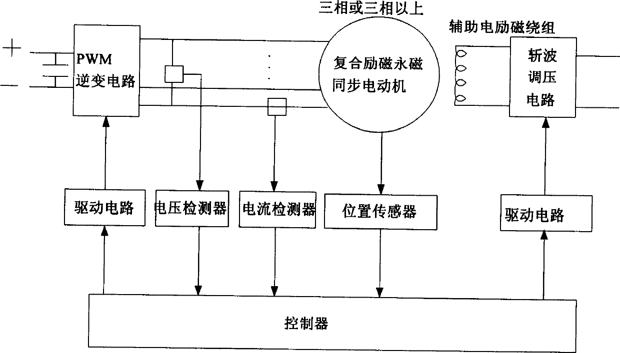 Composite excitation permanent magnet synchronous variable-speed motor