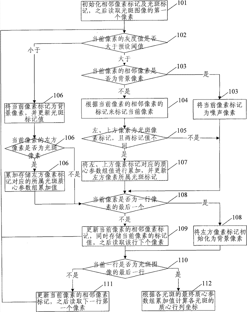 Single-point noise resistant method and device for positioning light spot center