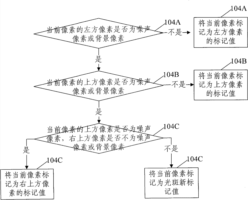 Single-point noise resistant method and device for positioning light spot center