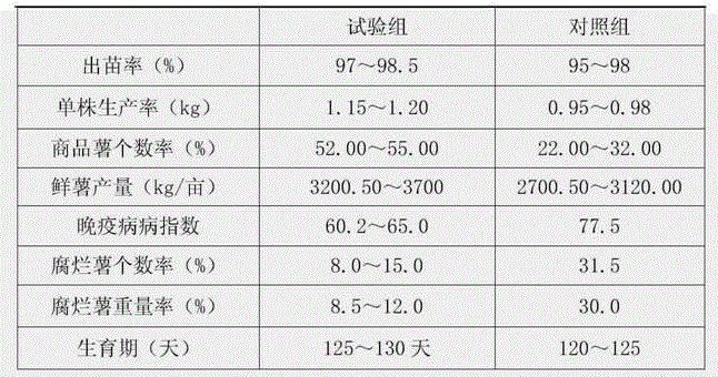 Potato seed-dressing agent and preparation method thereof