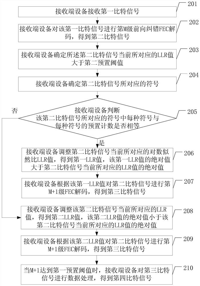 Decoding method and decoding device