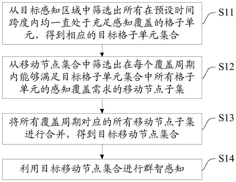 A mobile crowd-sensing method and system