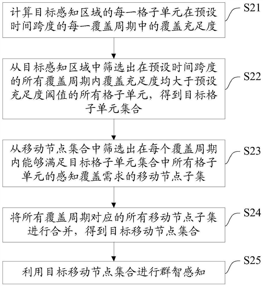 A mobile crowd-sensing method and system